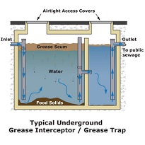 Grease Trap Waste Recycling - It's more important than you think